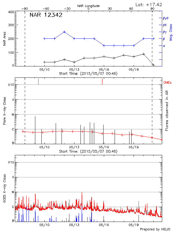 Plot of History