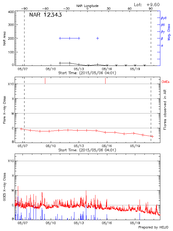 Plot of History