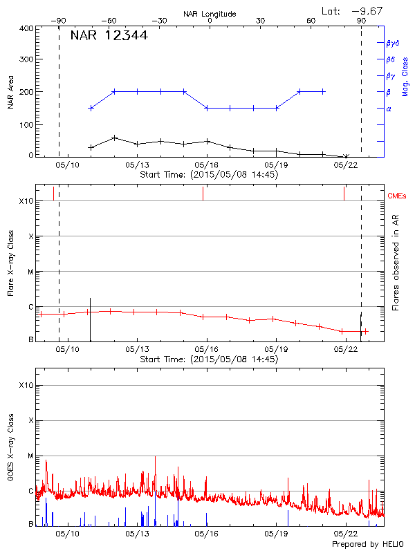 Plot of History