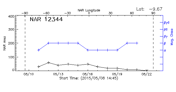Active Region 12344