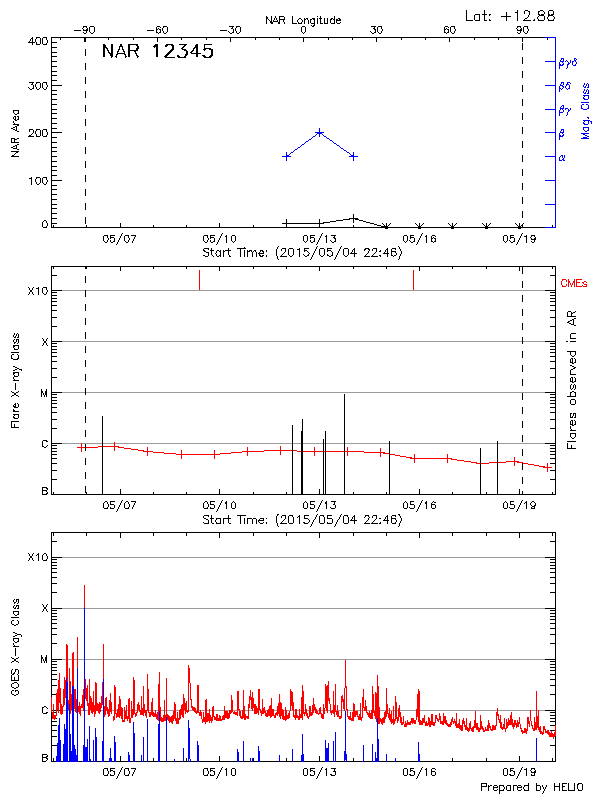 Plot of History