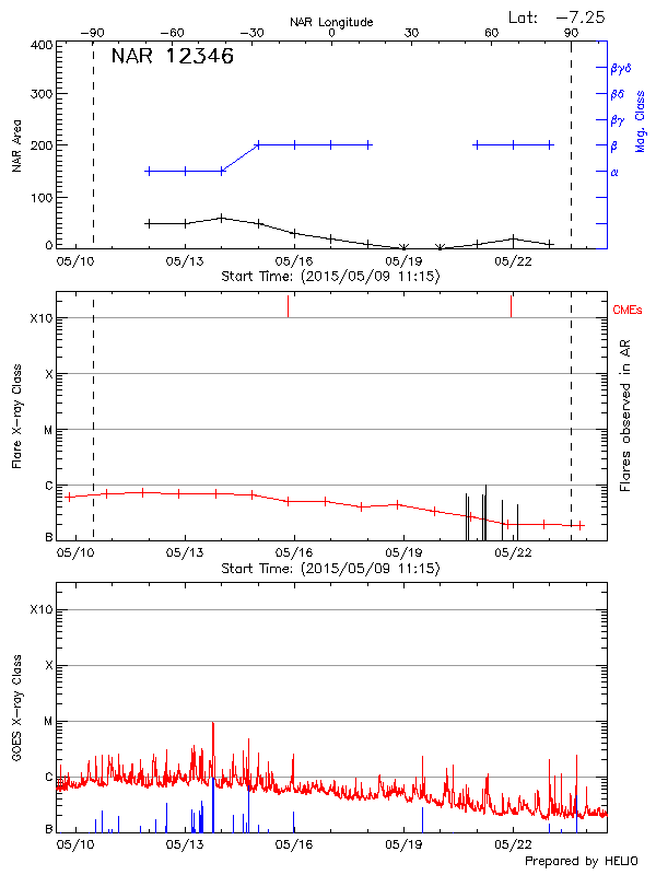 Plot of History