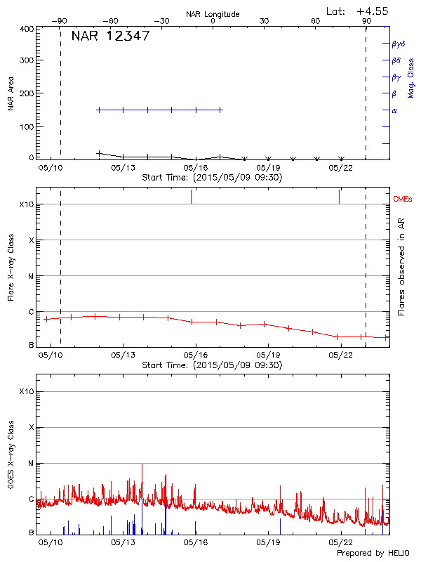 Plot of History