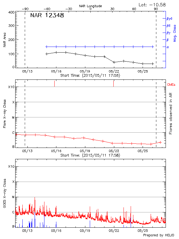 Plot of History