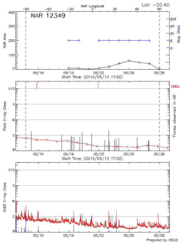 Plot of History