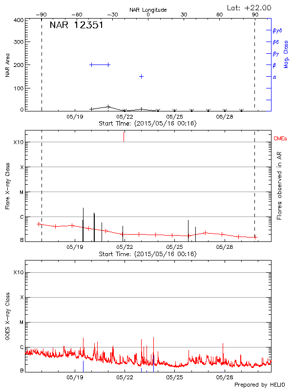 Plot of History