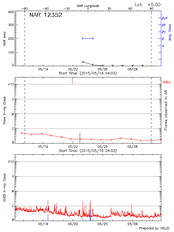 Plot of History