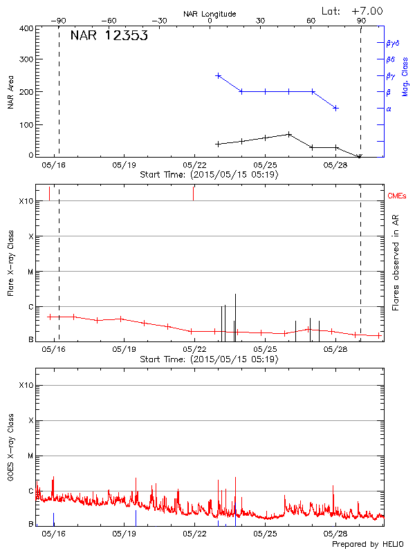 Plot of History