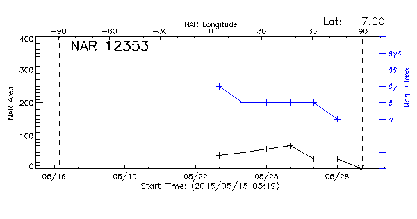 Active Region 12353