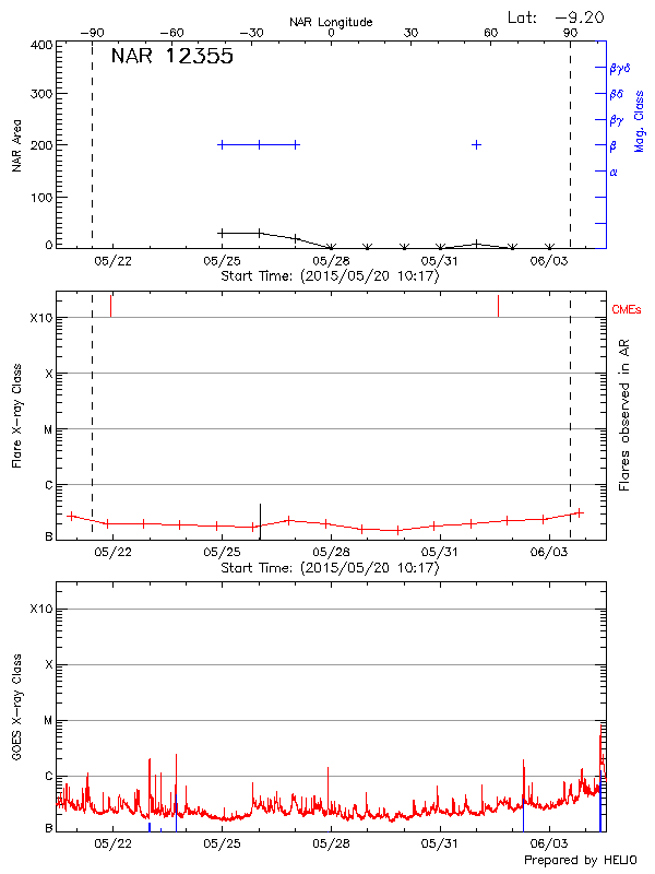 Plot of History