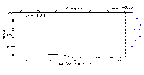 Active Region 12355