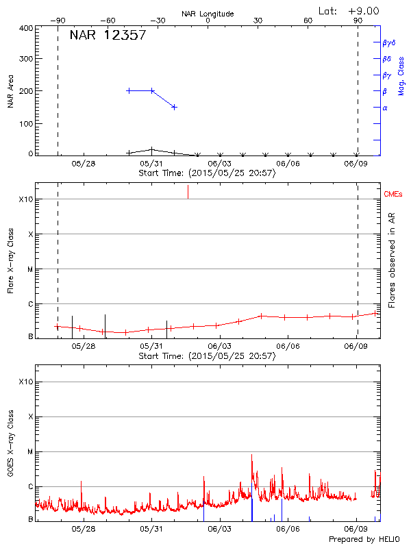 Plot of History