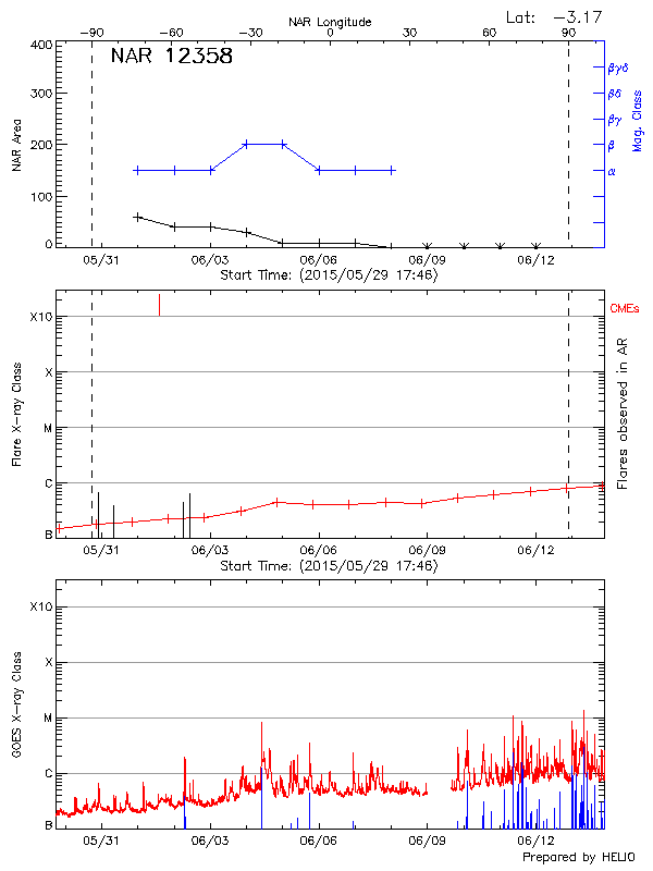 Plot of History