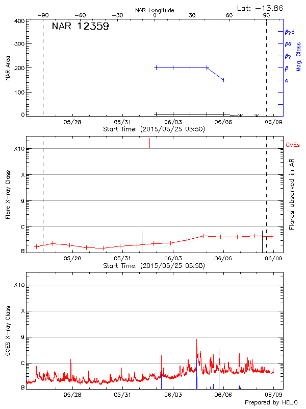 Plot of History