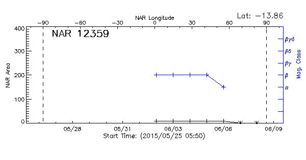 Active Region 12359