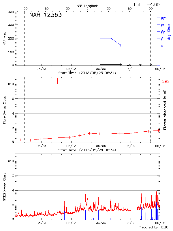 Plot of History