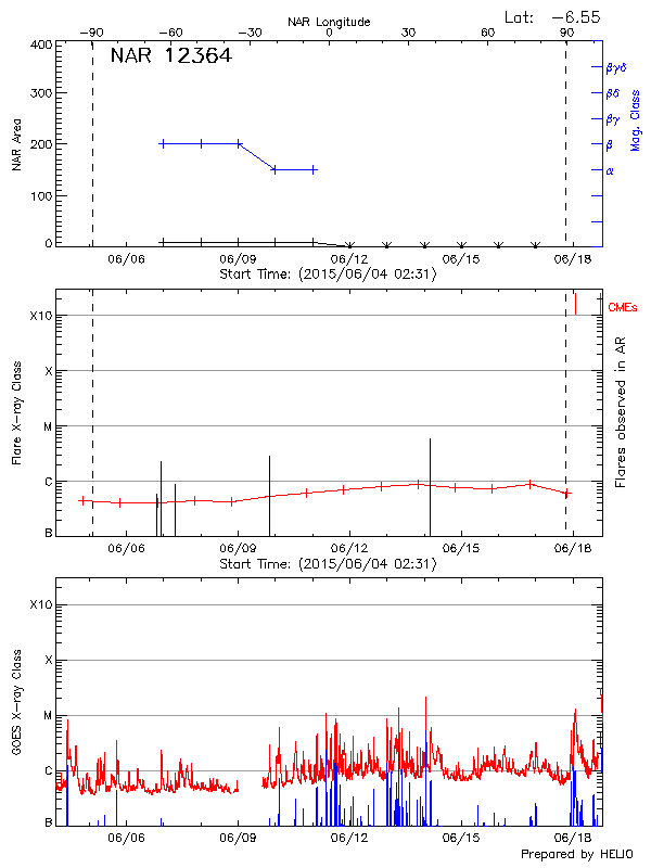 Plot of History