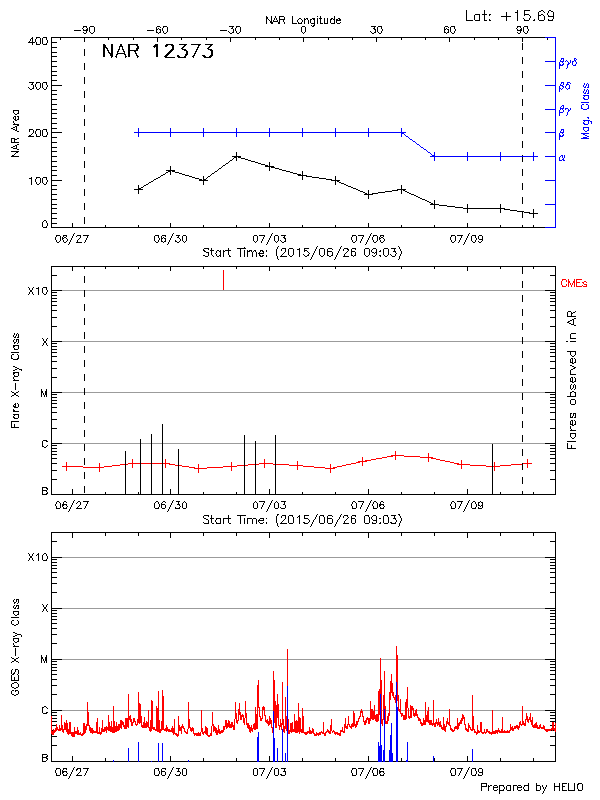 Plot of History