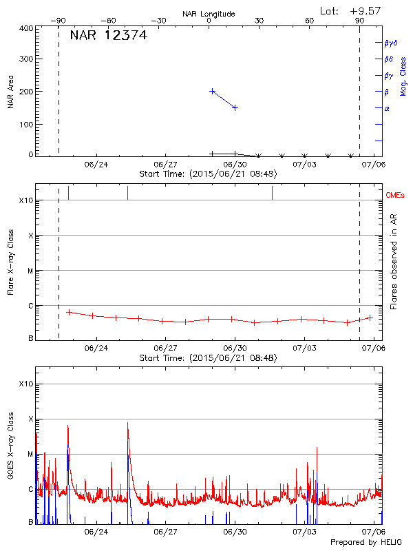 Plot of History