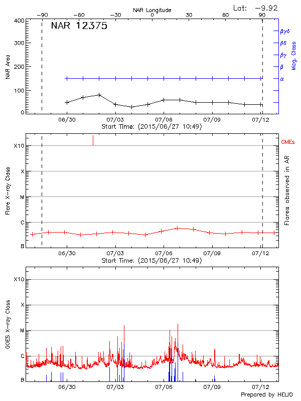 Plot of History