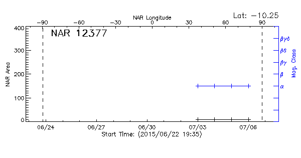 Active Region 12377