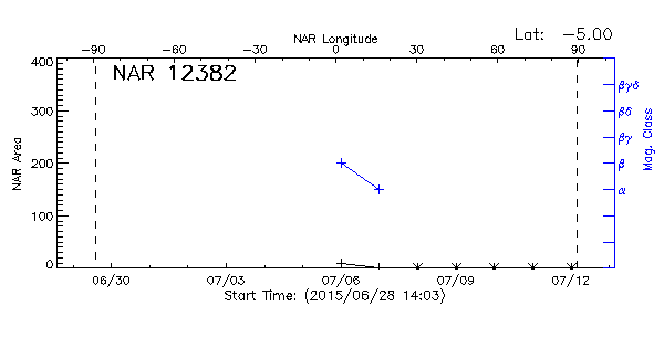 Active Region 12382