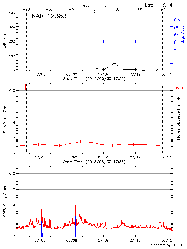 Plot of History