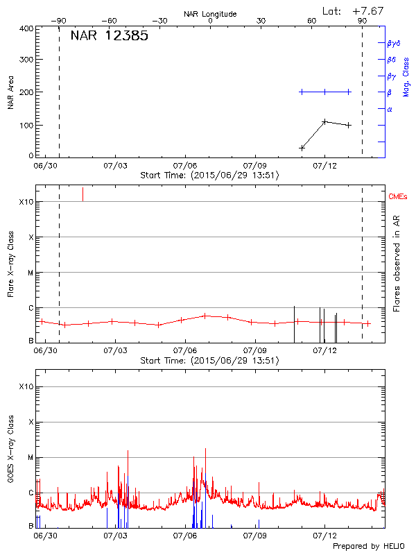 Plot of History