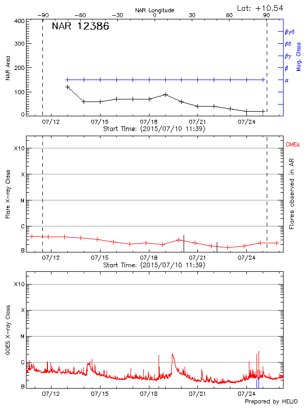 Plot of History