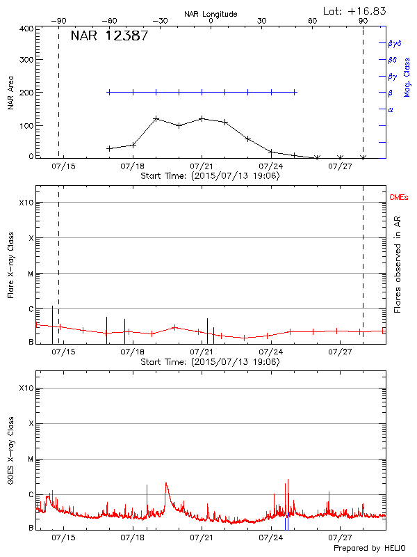 Plot of History