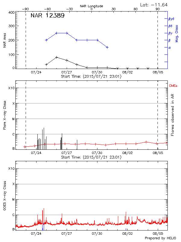 Plot of History