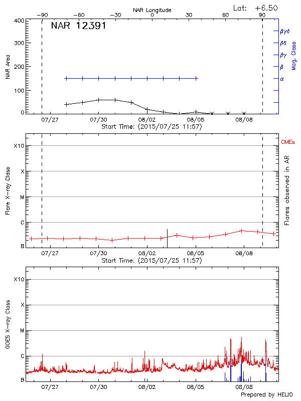 Plot of History