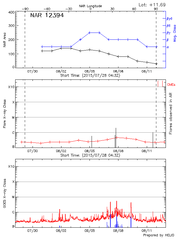 Plot of History