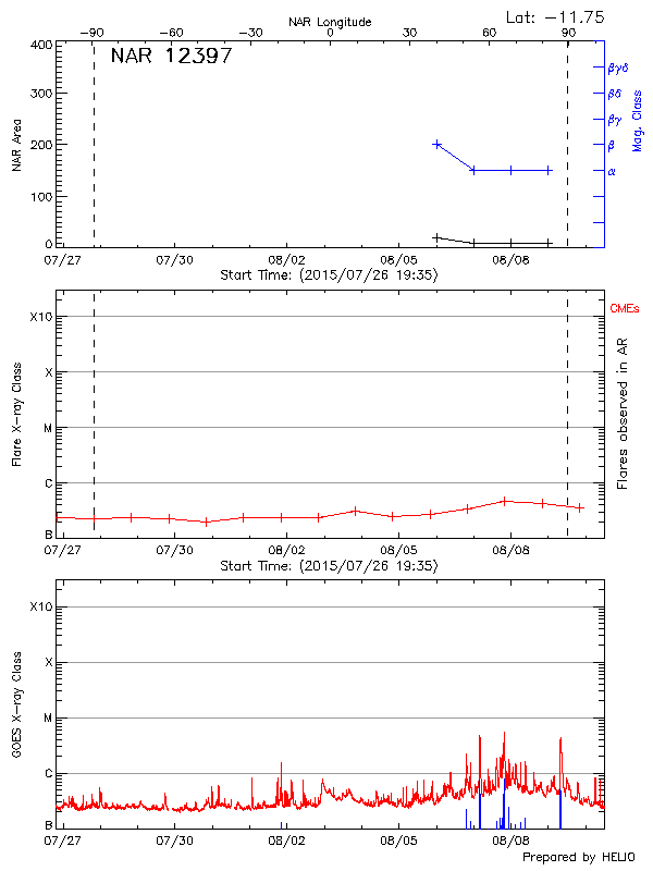 Plot of History