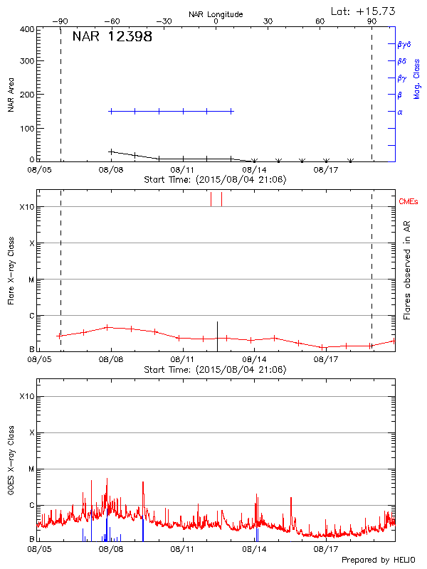 Plot of History