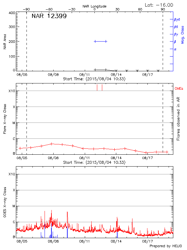 Plot of History