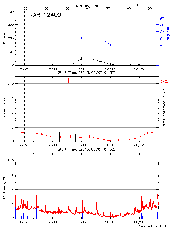 Plot of History