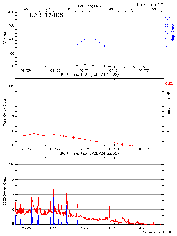 Plot of History