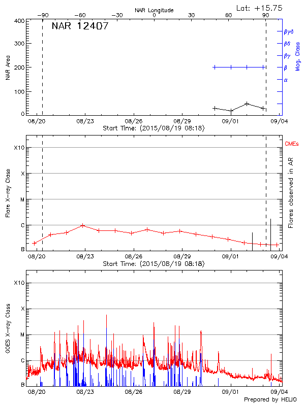 Plot of History