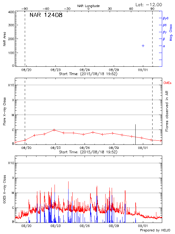 Plot of History