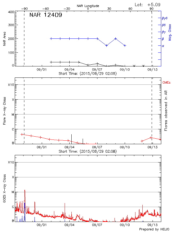 Plot of History