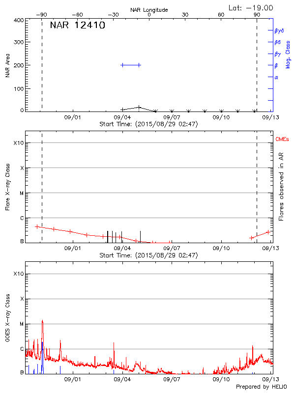 Plot of History