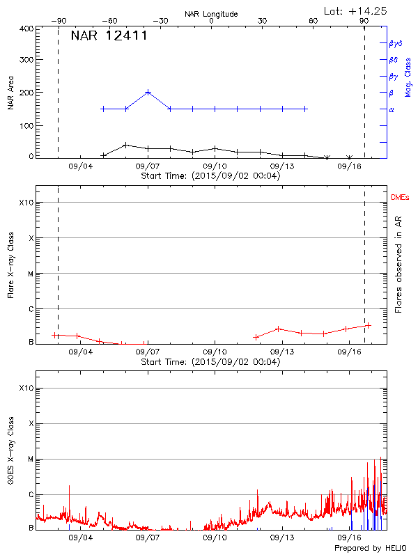 Plot of History