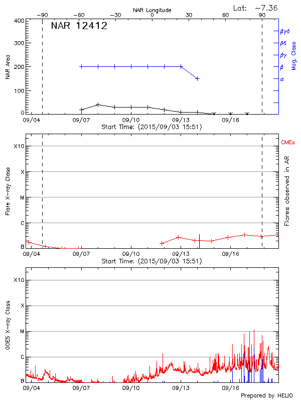 Plot of History