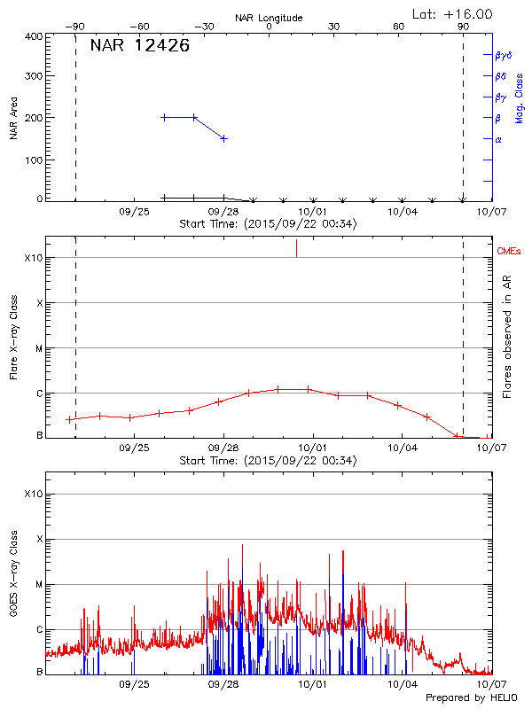 Plot of History