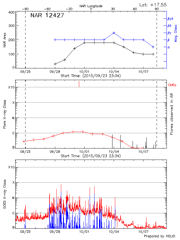 Plot of History