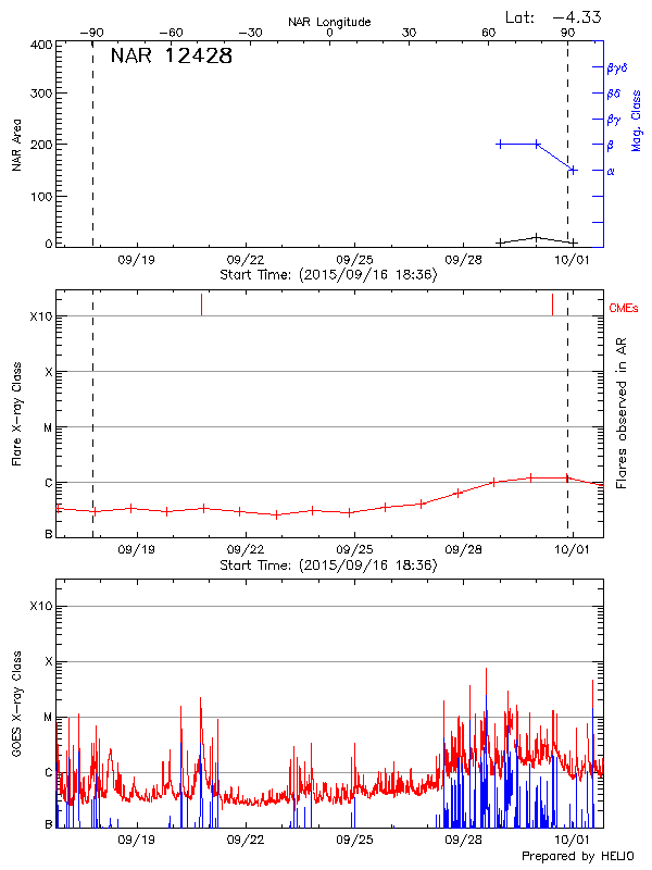 Plot of History