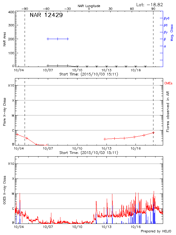 Plot of History