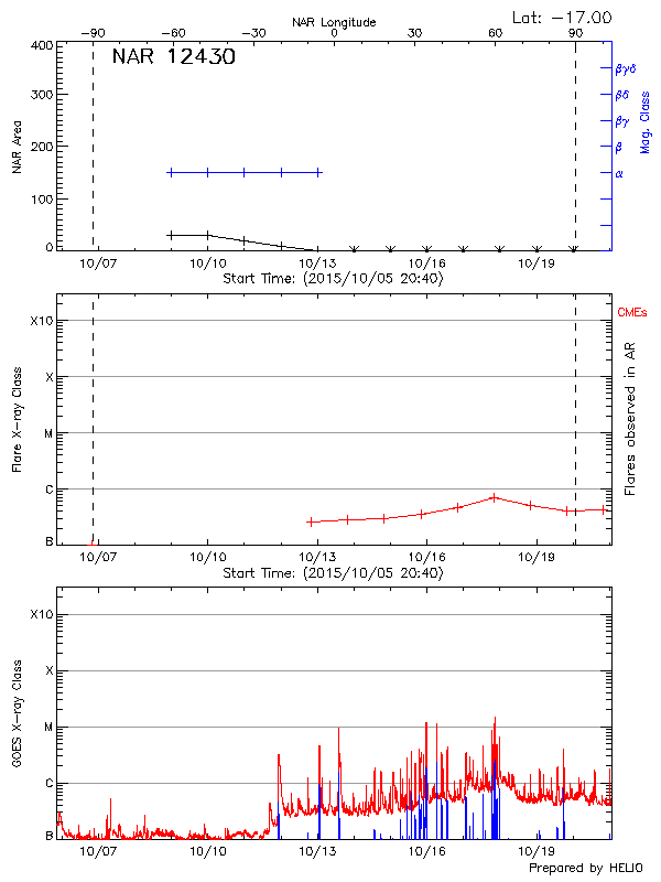 Plot of History