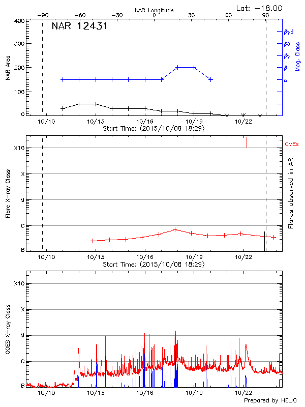 Plot of History